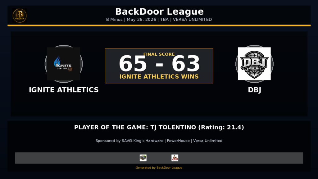IGNITE ATHLETICS Beats DBJ, 65-63, in B Minus Action