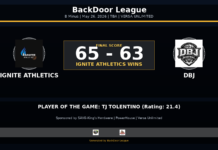 IGNITE ATHLETICS Beats DBJ, 65-63, in B Minus Action
