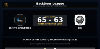 IGNITE ATHLETICS Beats DBJ, 65-63, in B Minus Action