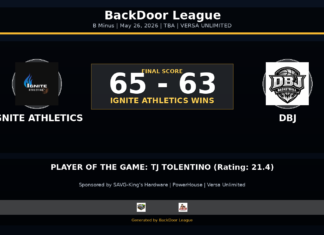 IGNITE ATHLETICS Beats DBJ, 65-63, in B Minus Action