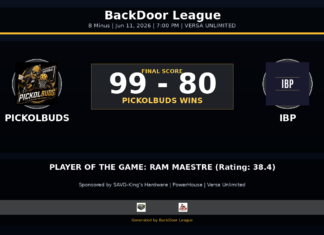 PICKOLBUDS Beats IBP, 99-80, in B Minus Action