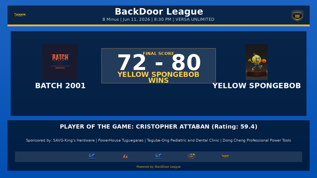 YELLOW SPONGEBOB Beats BATCH 2001, 80-72, in B Minus Action