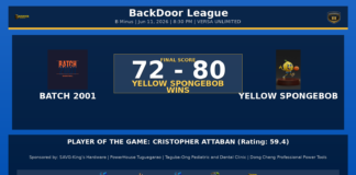 YELLOW SPONGEBOB Beats BATCH 2001, 80-72, in B Minus Action