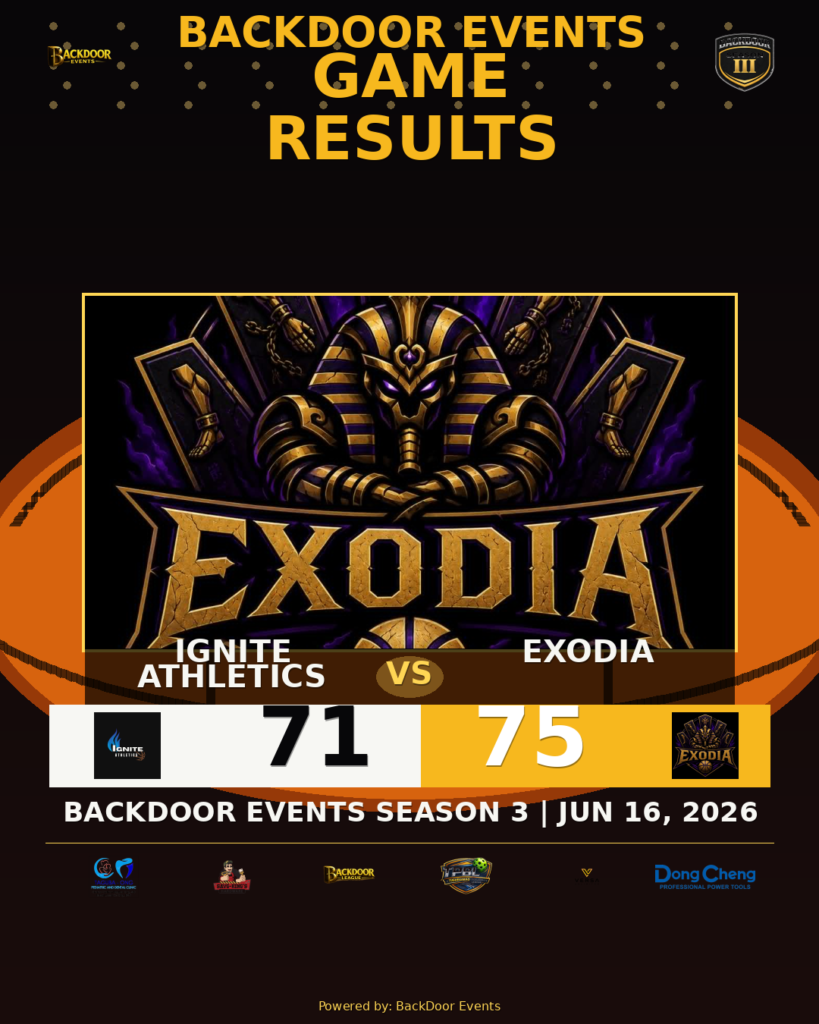 EXODIA Beats IGNITE ATHLETICS, 75-71, in B Minus Action