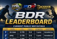 Top 10 Players by Current BDR in the TPBL Intermediate Division
