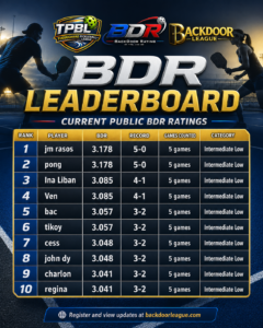 Top 10 Players by Current BDR in the TPBL Intermediate Division