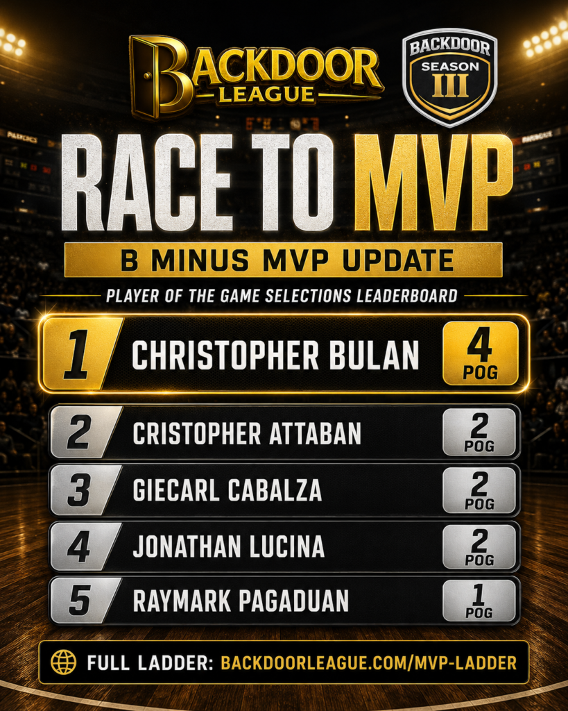 B Minus MVP Ladder Update: Christopher Bulan Leads the Pack