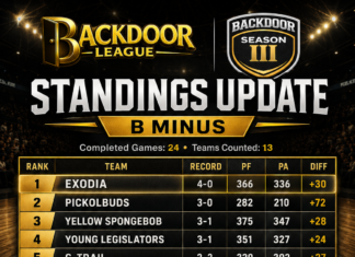 B Minus Standings Update: Exciting Developments in the BackDoor League