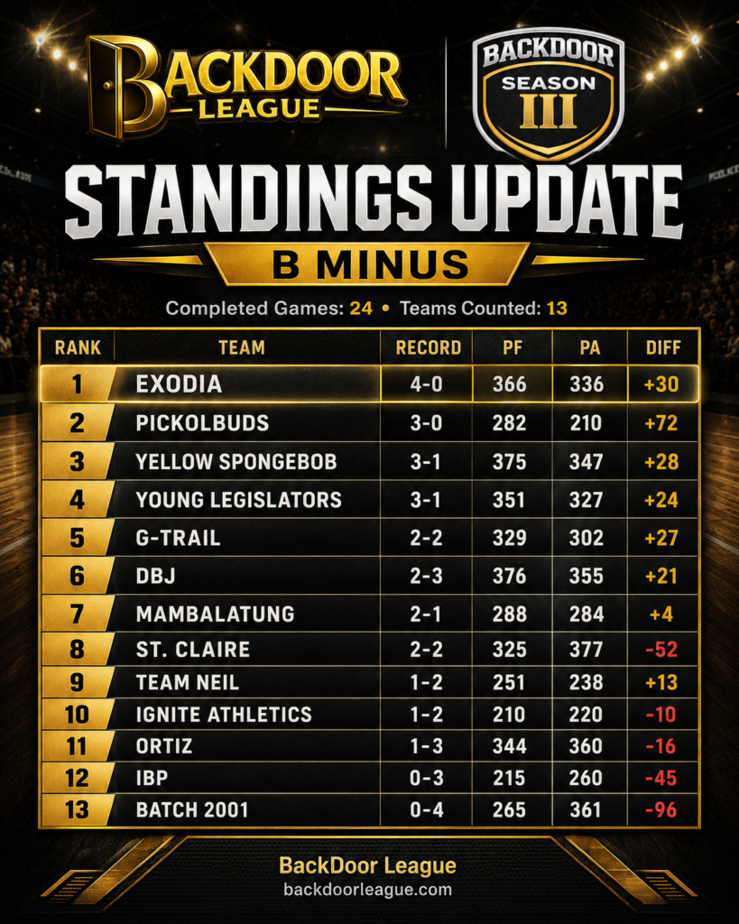 B Minus Standings Update: Exciting Developments in the BackDoor League