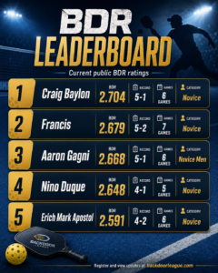 Top 5 Novice Players by Current BDR in TPBL: Rising Stars of Tuguegarao Pickleball