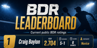 Top 5 Novice Players by Current BDR in TPBL: Rising Stars of Tuguegarao Pickleball