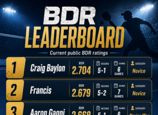 Top 5 Novice Players by Current BDR in TPBL: Rising Stars of Tuguegarao Pickleball