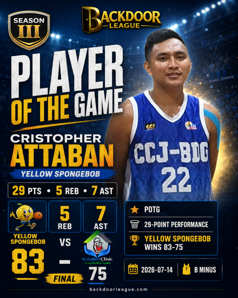 Cristopher Attaban Shines as Player of the Game in Yellow Spongebob’s 83-75 Victory Over St. Claire