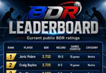 Top 5 Novice Players by Current BDR in TPBL: A Closer Look at Emerging Pickleball Talents