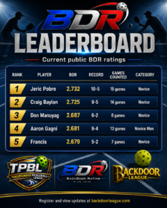 Top 5 Novice Players by Current BDR in TPBL: A Closer Look at Emerging Pickleball Talents