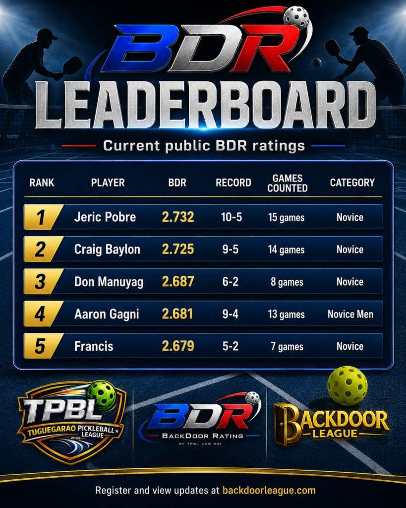Top 5 Novice Players by Current BDR in TPBL: A Closer Look at Emerging Pickleball Talents
