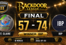 IBP Secures a Solid Win Over ST. CLAIRE in B Minus Division Clash