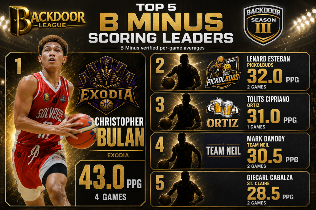 Top 5 B Minus Scoring Leaders in BackDoor League Season 3