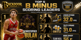 Top 5 B Minus Scoring Leaders in BackDoor League Season 3