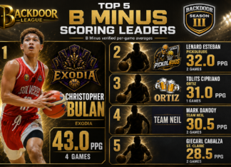 Top 5 B Minus Scoring Leaders in BackDoor League Season 3