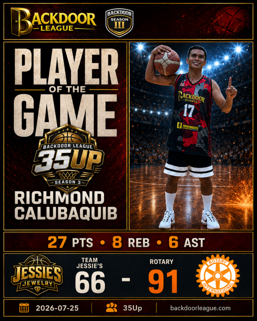 Richmond Calubaquib Dominates as Player of the Game in Rotary’s 91-66 Win Over Team Jessie’s